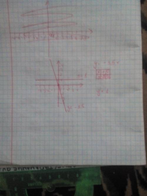 Срешением. в одной и той же системе координат постройте графики функций: а)у=-3,5х; б)у=1.