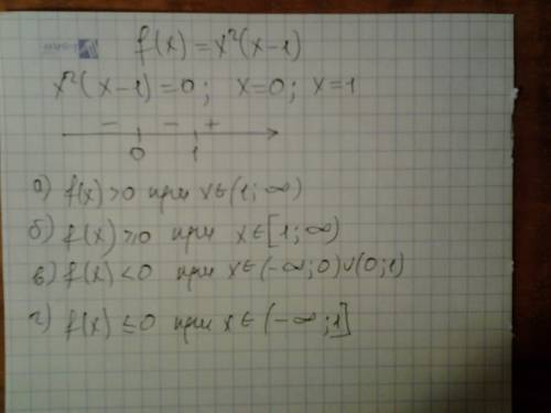 Пусть f(x)=x^2(x-1) при каких значениях х: а) f(x)> 0 б) f(x)≥0 в) f(x)< 0 в) f(x)≤0