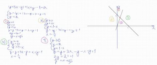 Найдите наименьшее значение выражения |y|+|3x−y|+|x+y−1|, где х и у - произвольные действительные чи