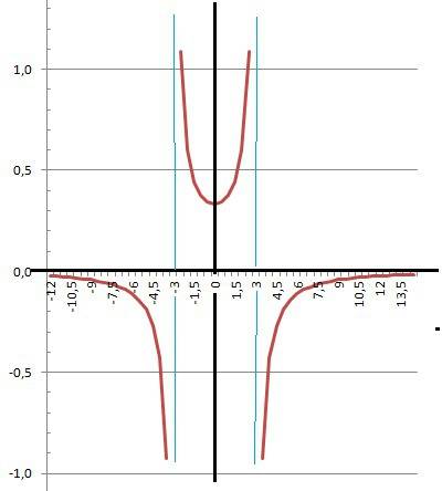 1.y=1/3x^3+x^2-2 2.y=-3/x^2-9 решить.нужно построить графики.