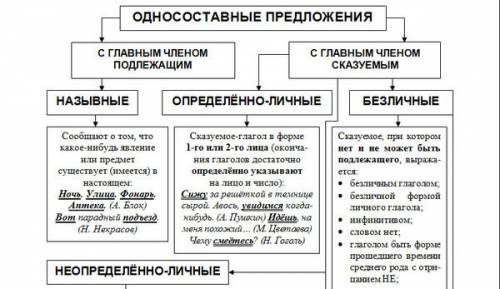 Как отличить односоставное от двухсо с тавного?