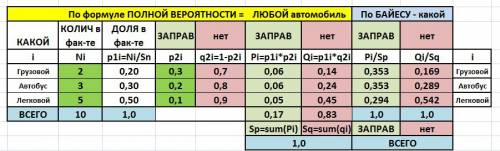 (формула полной вероятности. формулы байеса) по шоссе, возле которого стоит автозаправочная станция,