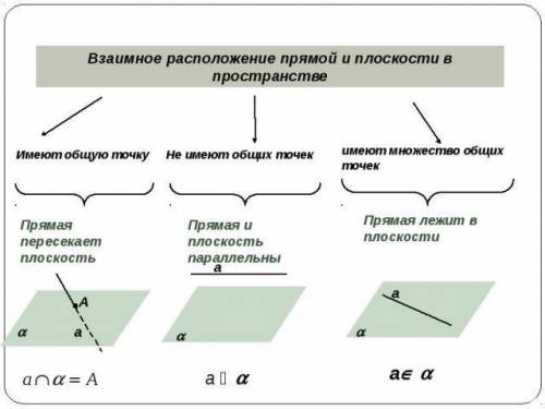 Как могут расположены прямая и плоскость в пространстве ? покажите на чертеже