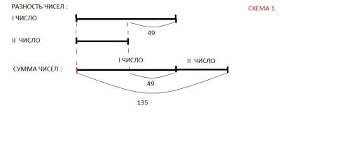 Существуют ли два таких числа значение суммы которых равно 135 а значение разности 49 ? существует л