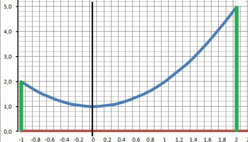 Найдите площадь фигуры, ограниченную линиями (с рисунком) х = -1 х= 2 у= 0 у= х^2+1