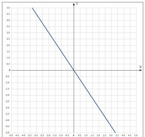 Постройте график прямой пропорциональности, заданой формулой: a) y = 3x б) y = -1,5x p.s. (можете на