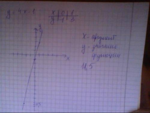 Нужно: построить график функций у = 4x - 1. с графика укажите значение функции, соответствующее знач