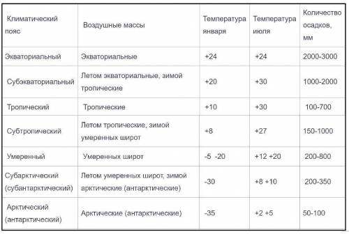 Краткий пересказ климатические пояса ! главное краткий