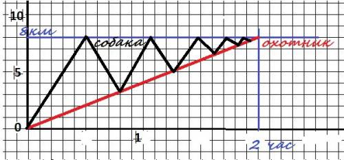 Собака с хозяином удалены от дома на 8 км. скорость хозяна 4 км в час. скорость собаки 8 км в час. с