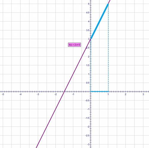 Много постройте график линейной функции y=2х+3 и выделите его часть , соответствующию заданному пром