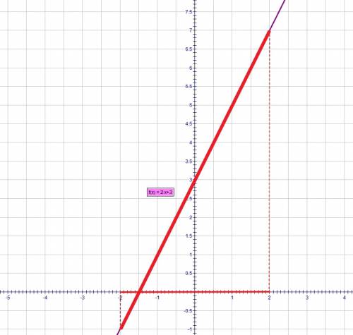 Много постройте график линейной функции y=2х+3 и выделите его часть , соответствующию заданному пром