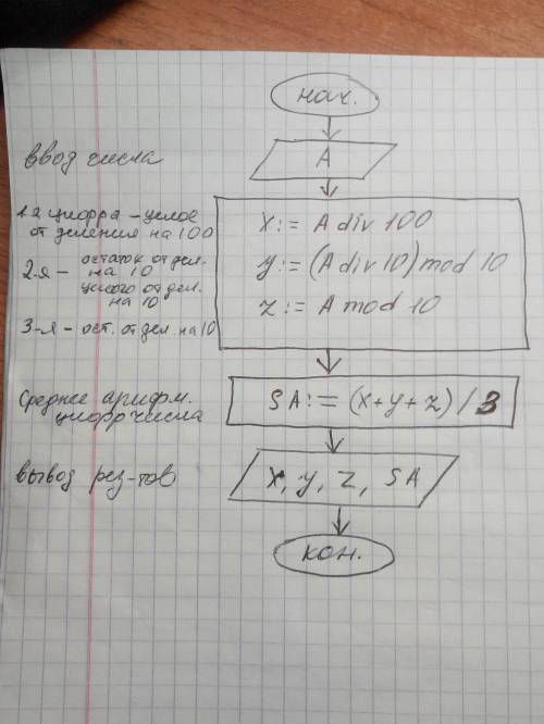 Дано 3 значное число.найдите среднее арифметическое и его цифры. блок схема