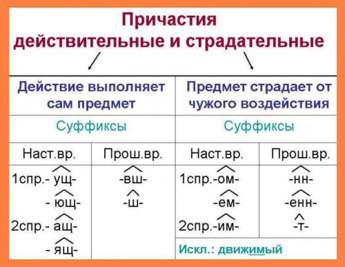 Как отличить страдательное причастие от действительного