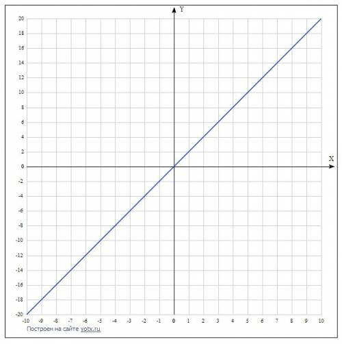 )) нарисуйте график y=0,5x y=2x y=-2x+4