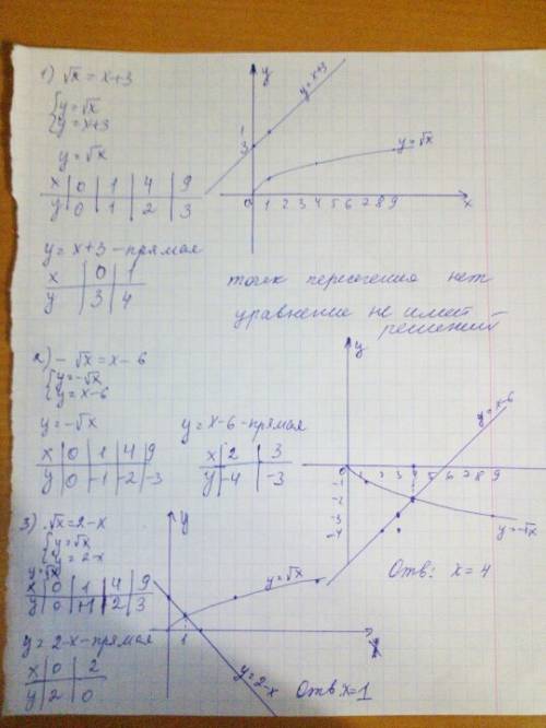 Графически решите уравнение: - корень х = х-6. ( подробно если можно)