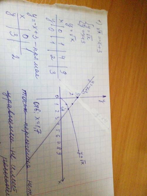 Графически решите уравнение 1) √x=-x+3; 2)√x=2-x