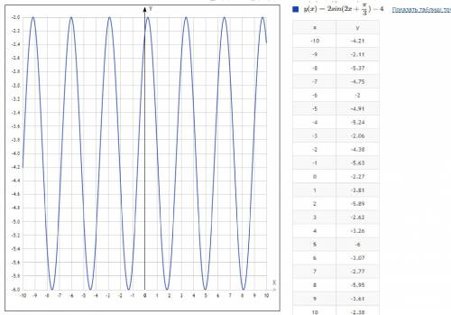 Y=2sin(2х+60°)-4 график функций и подробно обьясните