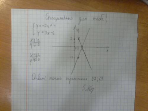 Постройте в одной системе координат графики функций y=-2x+4 и y=3x-6. в какой точке они пересекаются