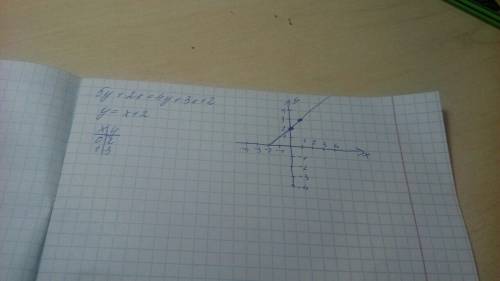 Составить график функци 5y + 2x = 4y + 3x + 2 35