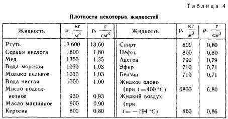 1. какова масса 0,5 л спирта, молока, ртути? 2. определите объем льдинки, масса которой 108 гр. 4. г