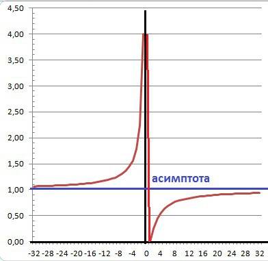 С. исследование функции исследовать функцию методом дифференциального исчисления и построить график.