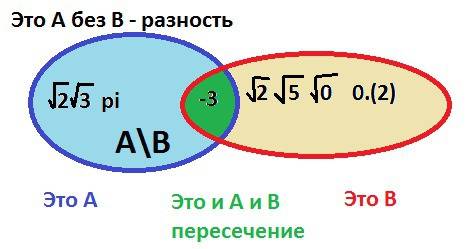 1)сравните числа представив их виде 1) обыкновенной дроби, 2) десятичной дроби.) 0, (54) и 45/88 2)