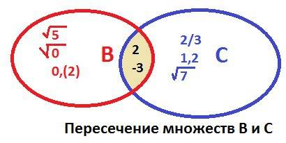 1)сравните числа представив их виде 1) обыкновенной дроби, 2) десятичной дроби.) 0, (54) и 45/88 2)