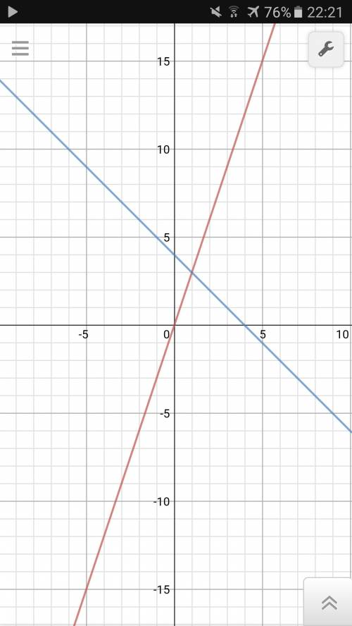 Решите графически систему уравнений y=3x x+y=4