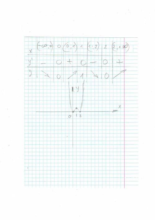 Исследовать функцию и построить график y=x^2(x-2)^2