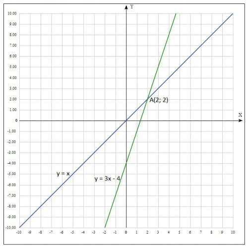 Решите графически систему уравнений {y=x, {y=3x-4