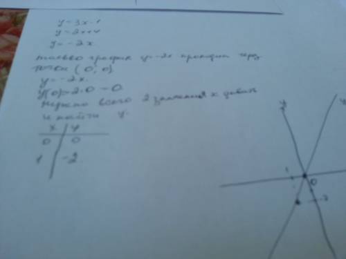 Какая из прямых y=3x-1 y=2x+4 или y=-2x проходит через начало координат? постройте эту прямую