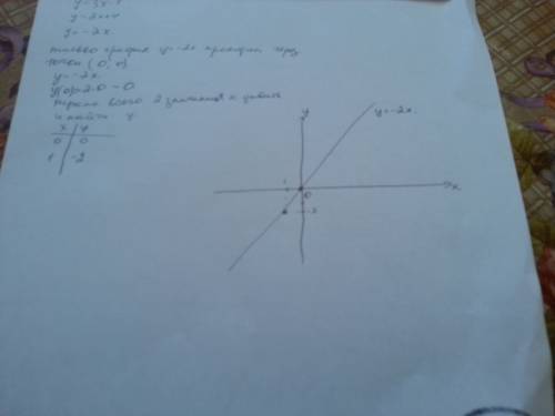 Какая из прямых y=3x-1 y=2x+4 или y=-2x проходит через начало координат? постройте эту прямую