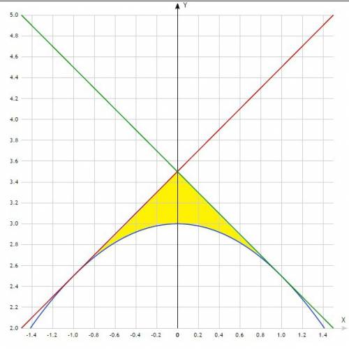 Вычислите площадь фигуры, ограниченной графиком функции у=-0.5х^2+3 и двумя касательными к этому гра