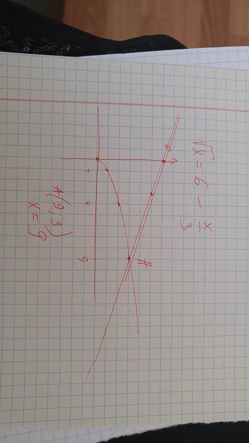 Решите графически уравнение √x=6-x/3