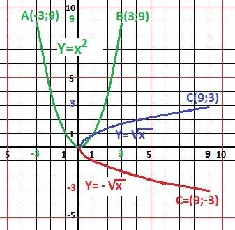 Построить график функции y=-√x. 1) перечислить ее свойства. 2) найти значение y, если x=9; найти зна