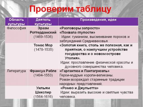 50.. эпоха просвещения таблица(деятели эпохи просвещения/страна/область культуры/произведения культу