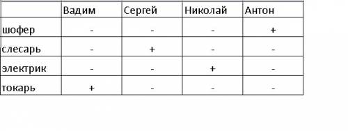 Водном дворе живут 4 друга.вадим и шофер старше сергей; николай и слесарь занимаются боксом.электрик