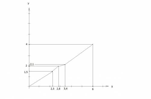 Начертить график с таблицы x=2,3 x=2,8 x=3,4 x=6 y=1,5 y=2 y=2,1 y=4