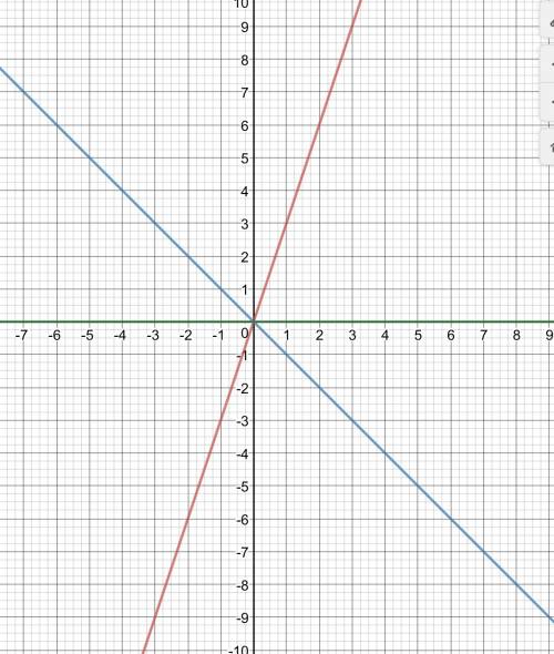 Постройте график уравнения (3х-у)(ух+у^2)=0