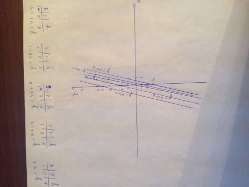 Постройте на одном чертеже.1)y=4х; 2)у=4х-3; 3)у=4х+2; 4)у=4х-1; 5)у=4х+5.зараннее !