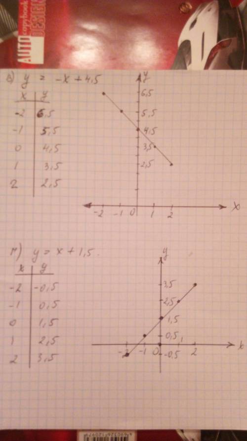 Постройте график функции заданой формулой: а)y=-2x+1 б)y=0,2x+5 в)y=-x+4,5 г)y=x+1,5