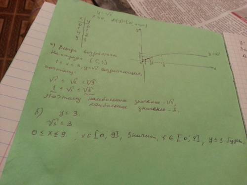 1.постройте график функции y=√х по графику найдите : а) наибольшее и наимньшее значения функции на о