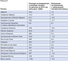 Страны западной европы и сша во второй половины 20 века, таблица.