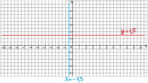 Начертите в одной системе координат прямые заданные уравнениями: х = -0.5 и y = 3/2.