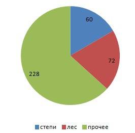 Работа с круговыми диаграмами. 60 градусов-степи, 72 градуса-лес, все остальное-прочее. какую часть