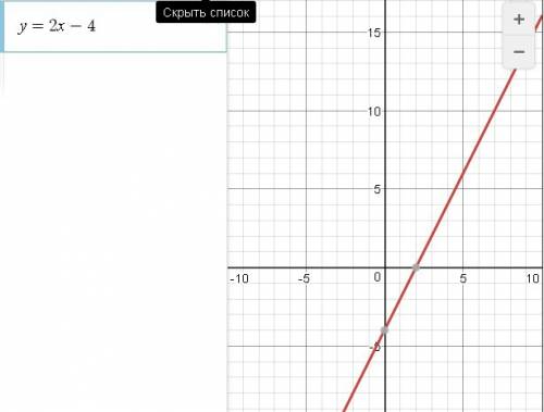 А) постройте график функций y=2x-4. б) укажите с графика , чему равно значение y при x=1,5.