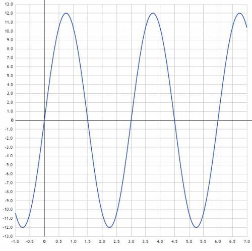 Тело совершает гармонические колебания по закону x=12sin(2/3п)*t определить: 1 -амплитуду 2-период 3