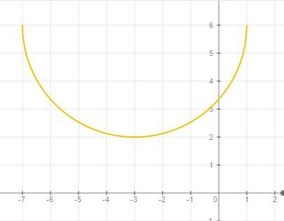 F(x) = 6 - √(7-6x-x²) нужно найти e(f)