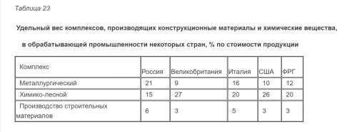 Сравните долю рассматриваемых комплексов в промышленности россии и других стран. как влияют сложивши