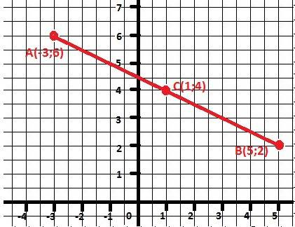 Найдите координату точки в отрезка ав, если а (-3,6), а точка с (1,4)-середина отрезка